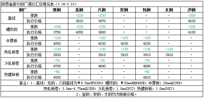 陕西钢铁网今日钢材价格概览