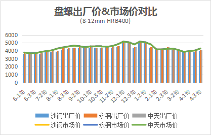 杭州沙钢今日钢材价格分析