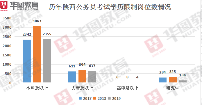 陕西公务员报考资格条件详解