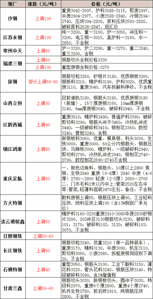 三钢材价格今日报价表及分析