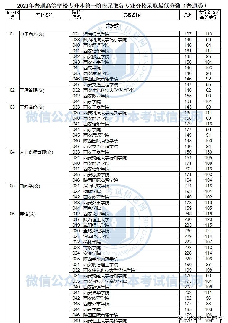 陕西省专升本分数线详解