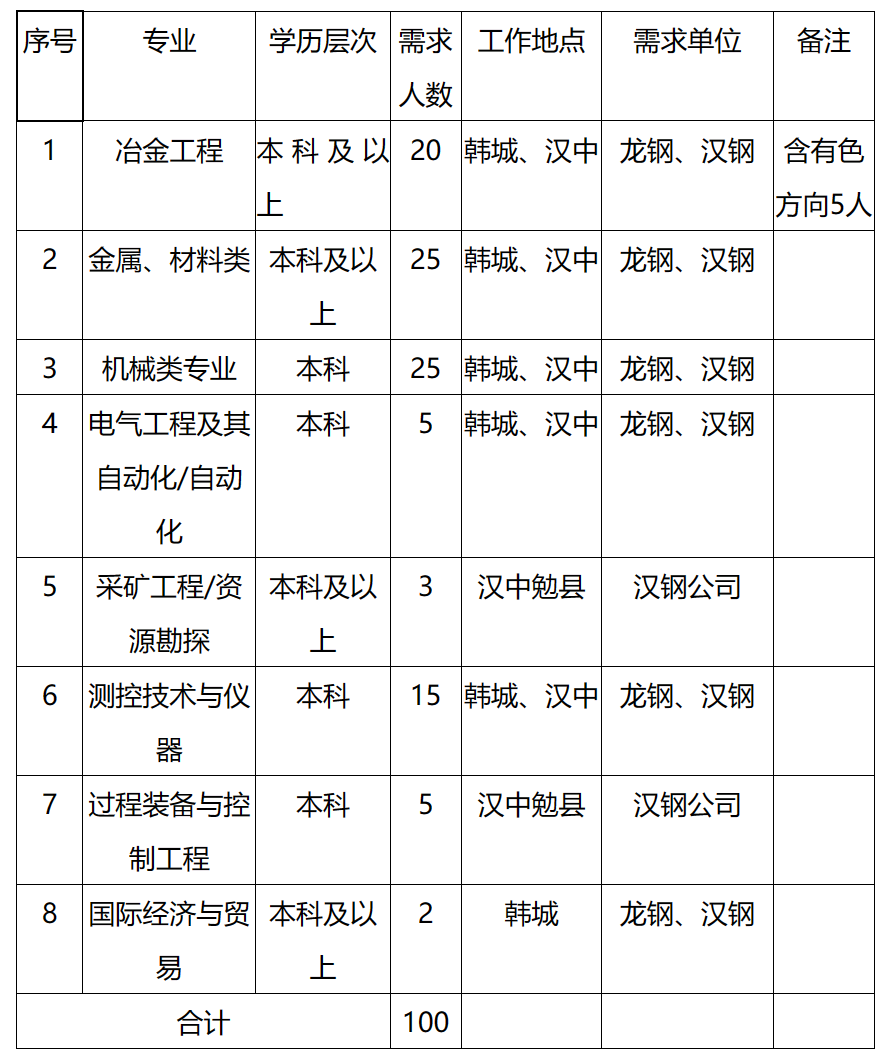 陕钢人才招聘信息网——连接人才与企业的桥梁