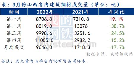 山西忻州钢材价格走势图分析