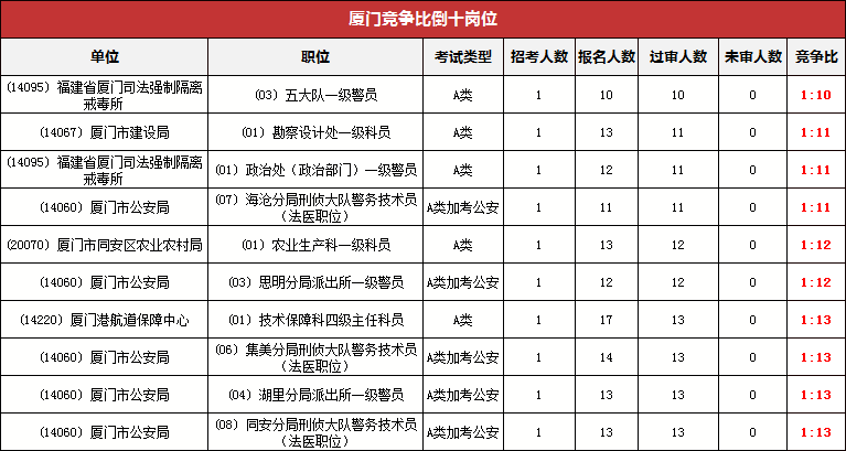 厦门公务员报考条件要求详解