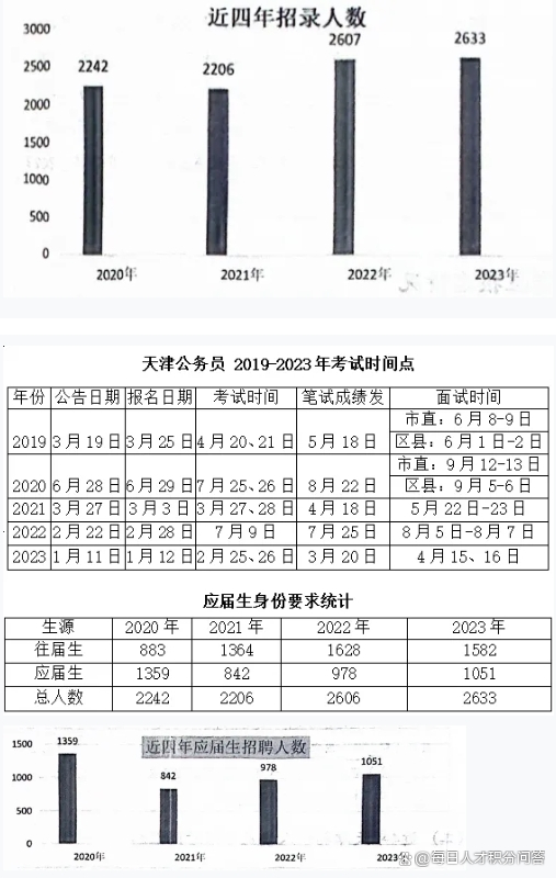 山西报考天津公务员的条件与要求