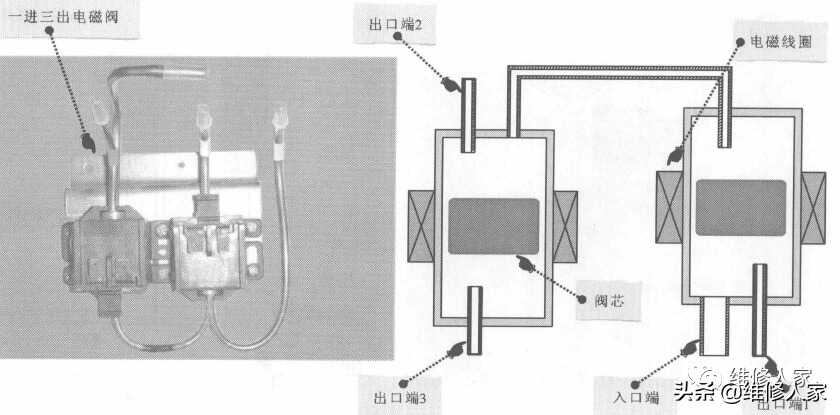 三门冰箱电磁阀工作原理解析