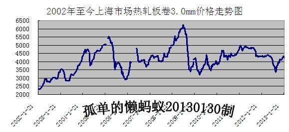 三年全年钢材价格走势图深度解析