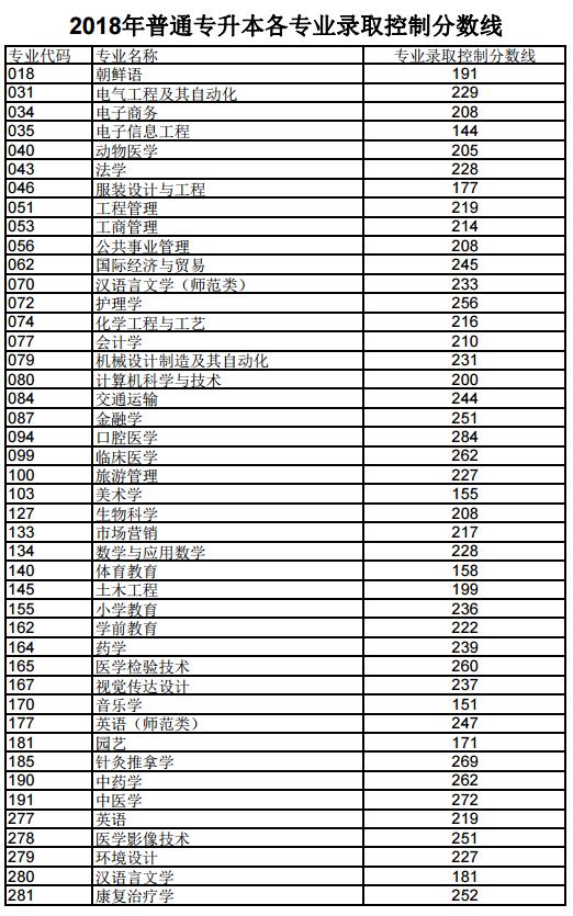 山东专升本录取分数线 2017 年分析报告