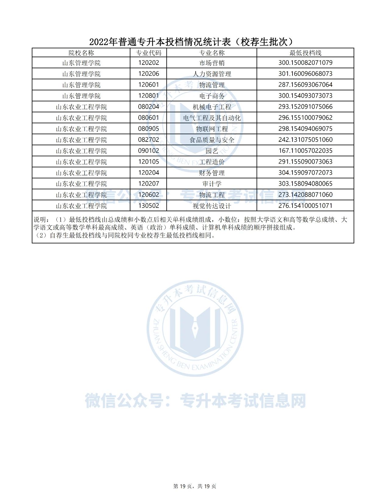 山东专升本考试，解读17年分数线的背后故事