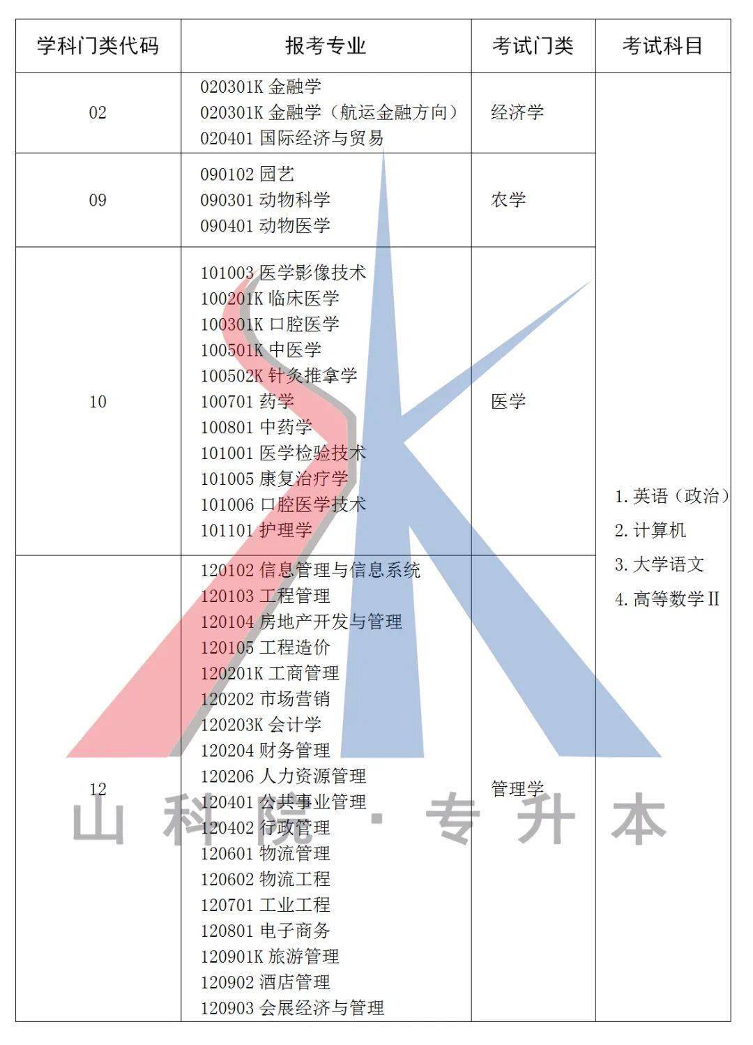 山东省专升本考试科目详解