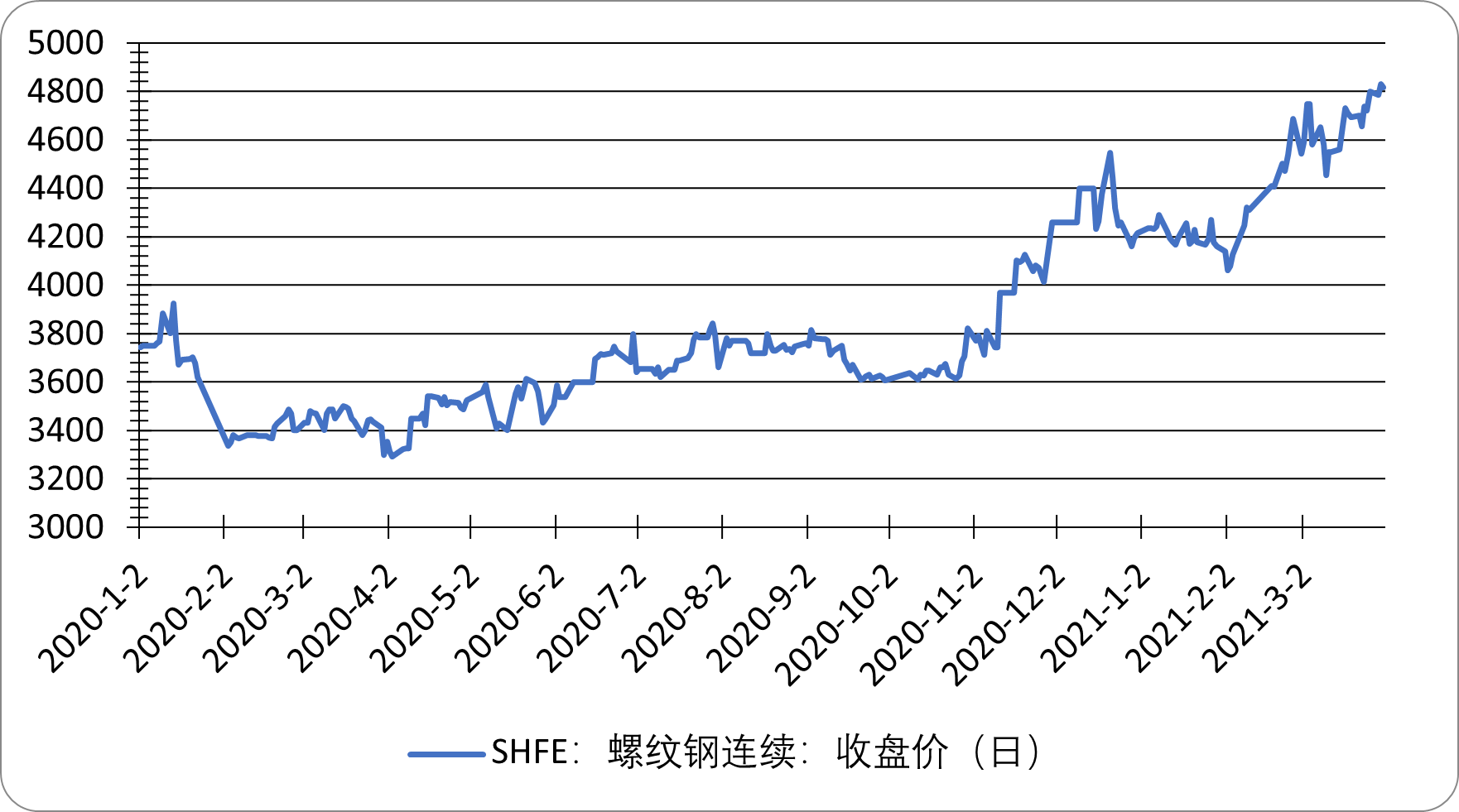 三高钢材价格走势图，市场趋势分析与预测