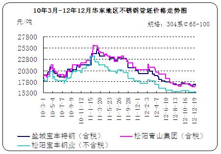 瑞鑫不锈钢管价格，市场分析与趋势预测