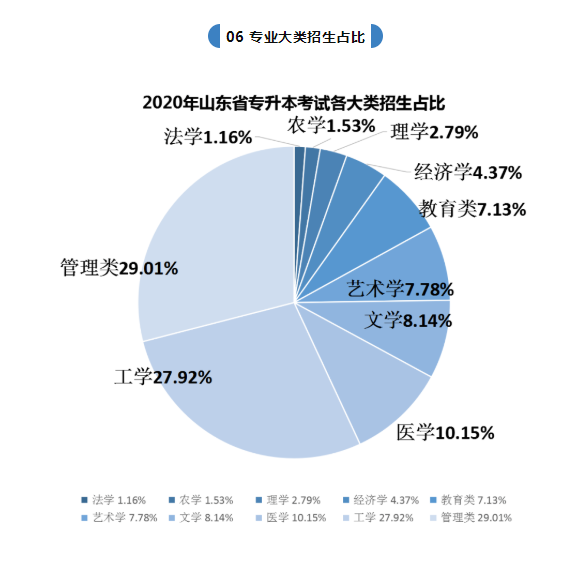 山东省专升本报名人数，趋势分析与展望